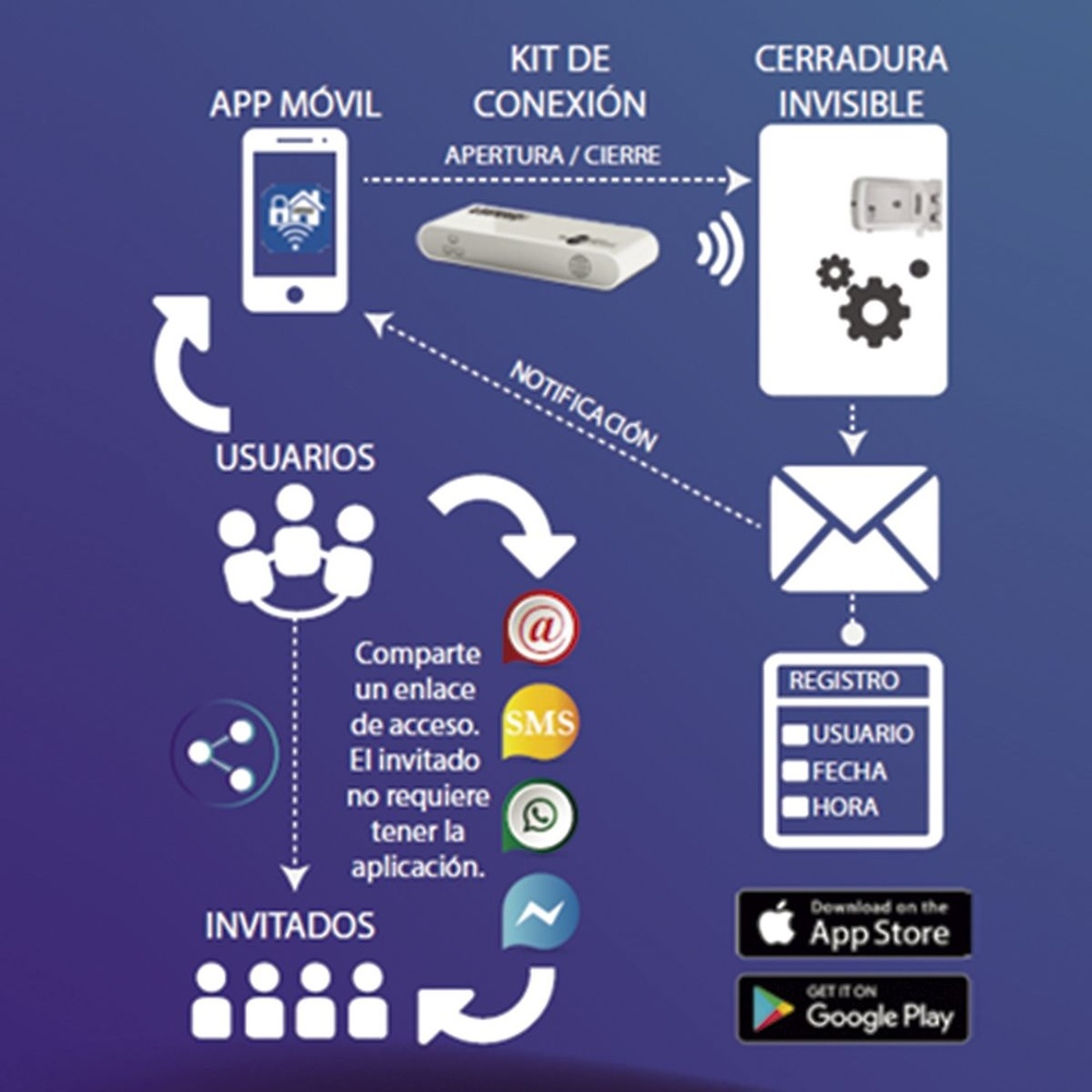 REMOCK LOCKEY NET KIT APERTURA REMOTA CERROJO REMOCK LOCKEY 